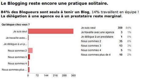Comment les français bloguent-ils ? etude sur les blogs en France