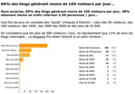 Quelle plateforme de blogging les français préfèrent-ils ? Comment les français bloguent-ils ?