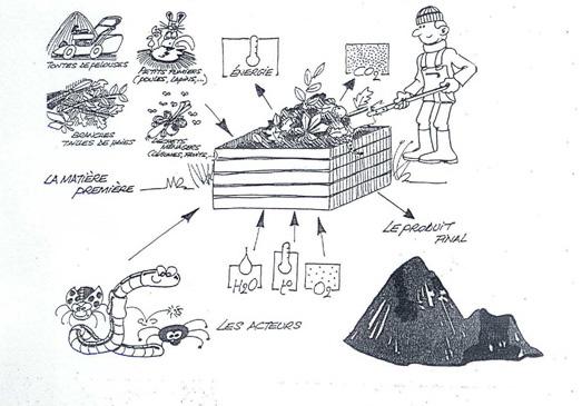 compost Le compostage facile, à faire soi même