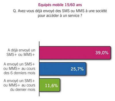 Les clés du multimédia mobile et du marketing par SMS