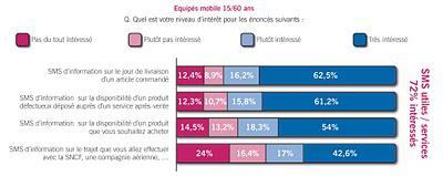 Les clés du multimédia mobile et du marketing par SMS