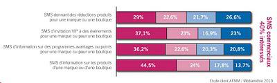 Les clés du multimédia mobile et du marketing par SMS