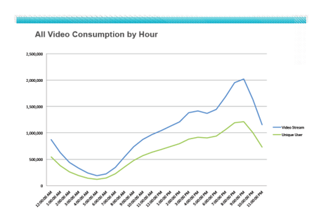 Le prime-time télé grignoté par le web ?