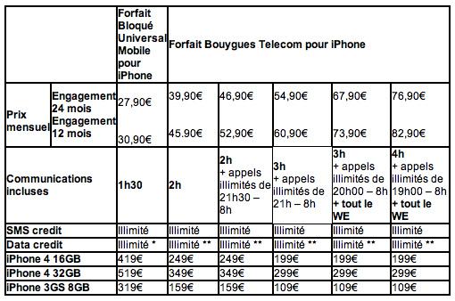 Enfin les tarifs de Bouygues pour iPhone 4...