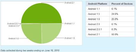android-shares-june-10 Android passe la 2.x – la croissance explose !