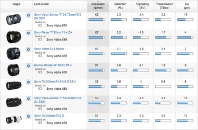 Objectifs : bien le choisir avec DxOMark