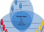 Google Apps: prise charge multi-domaines