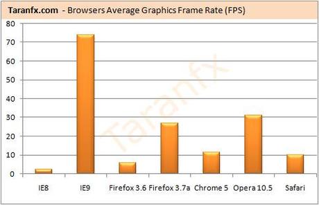 ie9 rendering fps benchmark browsers Internet Explorer 9, Firefox 3.7 et Opera 10.6 : découverte et test des navigateurs à accélération matérielle