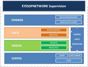 architecture 300x229 EyesOfNetwork   supervision libre   nouvelle version 2.1.5 et interview