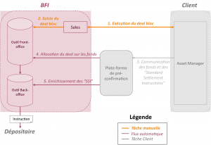 Actualités des marchés obligataires et Impacts dans les BFI