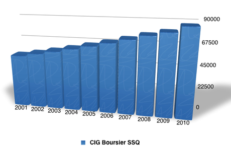 On peut battre le marché avec un produit garanti!