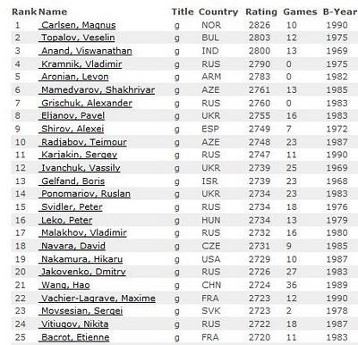 Echecs & Classement : le Elo Fide de Juillet 2010
