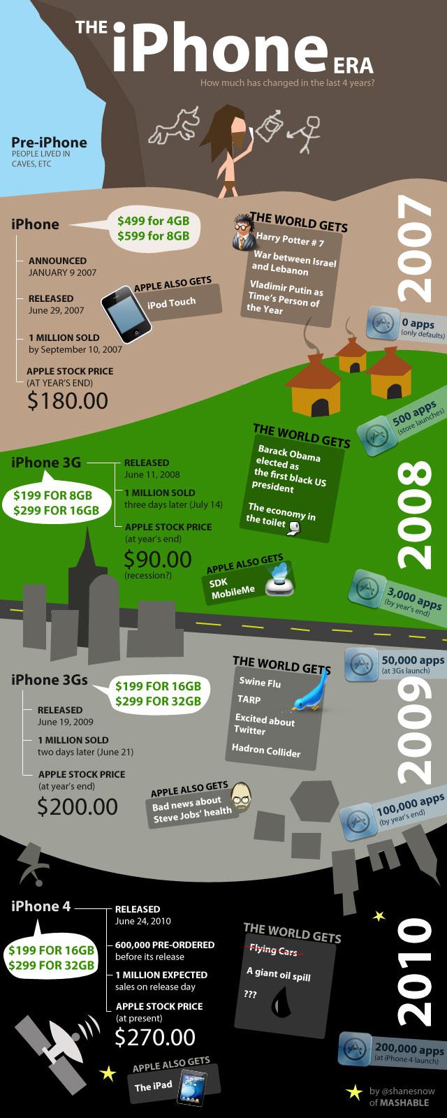 L’histoire de l’iPhone: 2007 à 2010 en image