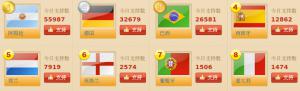 Coupe du monde de football : les pronostics des supporters chinois.