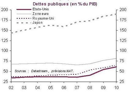 Dette-Public-2002-2009-EU-ZE-RU-Jap.jpg