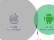 Dev' travaillent Android iOS...