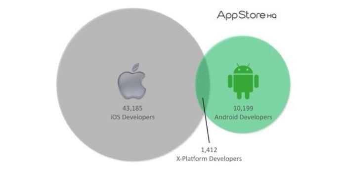 3% des Dev' travaillent sur Android et iOS...