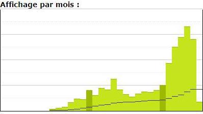 Statistiques du mois de juin