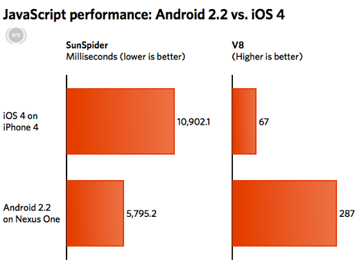 Android 2.2 mieux que iOS 4 en benchmark Javascript