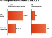 JavaScript Android bien plus rapide qu’iOS
