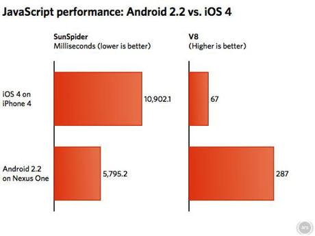 JavaScript : Android 2.2 bien plus rapide qu’iOS 4 ?