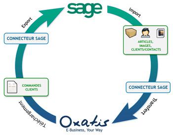 Connectez Sage Gestion Commerciale avec votre boutique Oxatis