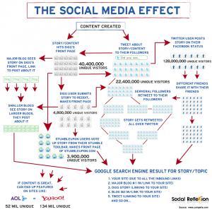 Zoom sur les effets des réseaux sociaux
