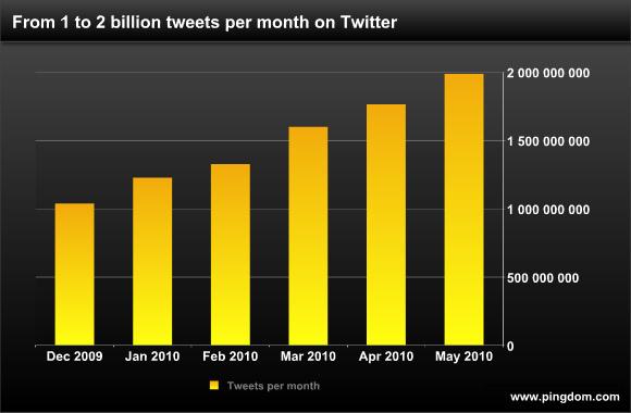 Twitter : le cap des 2 milliards de tweets par mois !