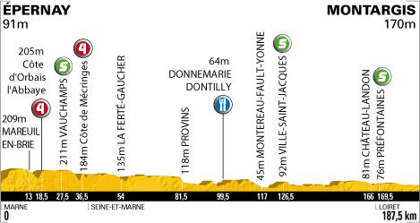 Tour de France 2010 - 5ème étape : Épernay - Montargis (187.5 km)