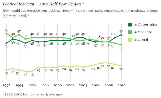 Conservateurs américains nettement plus nombreux que les modérés ou les « liberals »