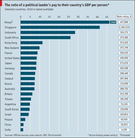 classement ratio salaire Classement mondial des rémunérations des leaders politiques