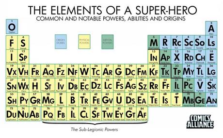 periodic superhero full 1024x635 Le tableau périodique des éléments version super héros