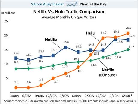 Netflix mis en difficulté par Hulu