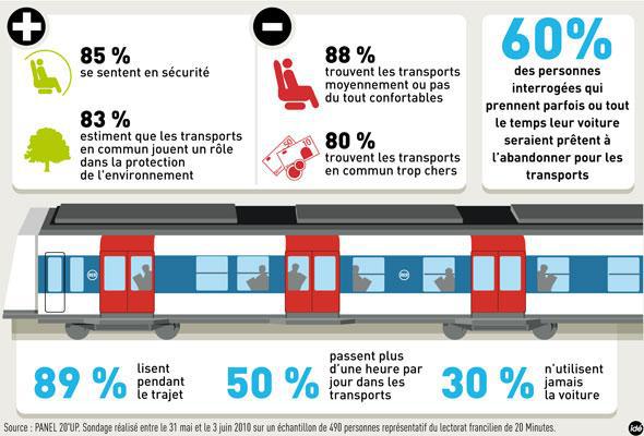 Opinion des Franciliens sur les Transports