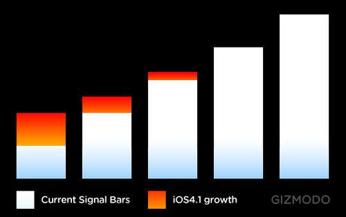 iOS 4.1 Bêta: où comment noyer le poisson.