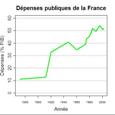 En Europe, pas de prospérité sans baisse de la dépense publique