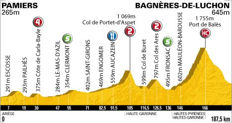 Tour de France 2010 - 15ème étape : Pamiers Bagnères-de-Luchon (187,5km)