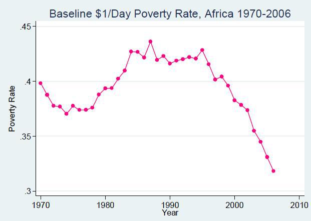 Pauvreté en Afrique : la faute aux plans d'ajustement structurels ?