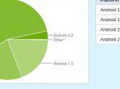 Android continue croître