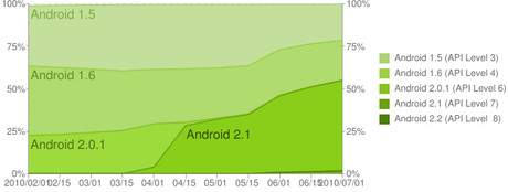 Android 2.x continue à croître