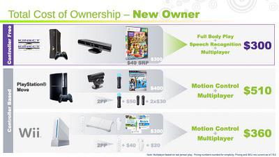 Kinect : Prix, Date de Sortie et Comparatif Move/Wii