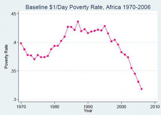 Pauvreté en Afrique : la faute aux plans d'ajustement structurels ?