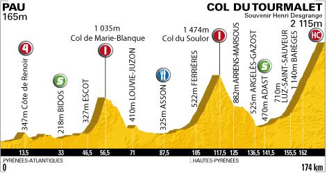 Tour de France 2010 - 17ème étape : Pau - Col du Tourmalet (174km)