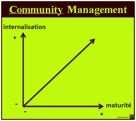 Community management : qui est in, qui est out ?