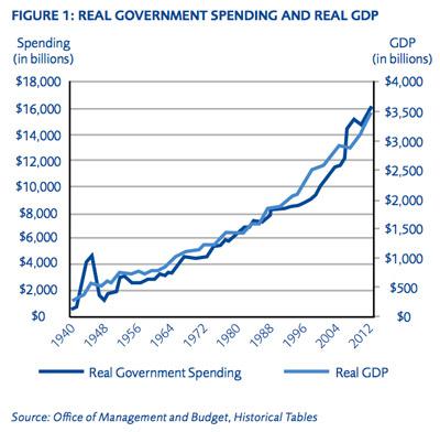 Les dépenses étatiques stimulent-elles l'économie ?