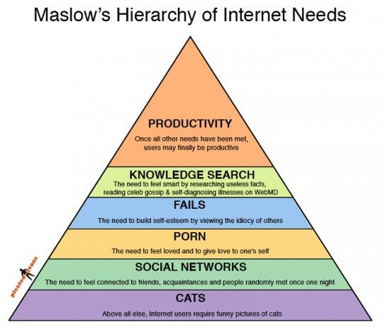 pyramide maslow internet La pyramide de Maslow des besoins et son adaptation à Internet 