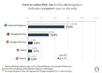 Le monde des navigateurs en chamboulement