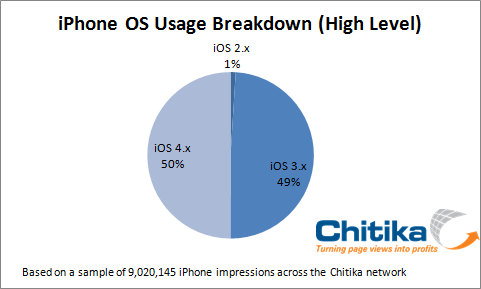 50% des iPhones seraient sous iOS 4