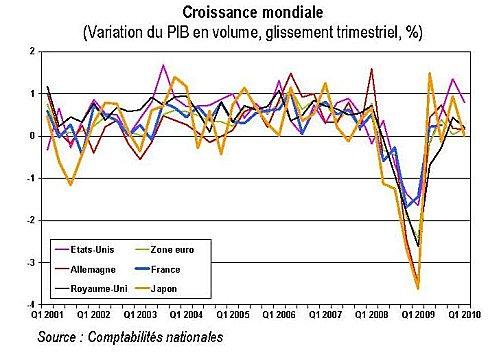 TxCroissance 2001 2010