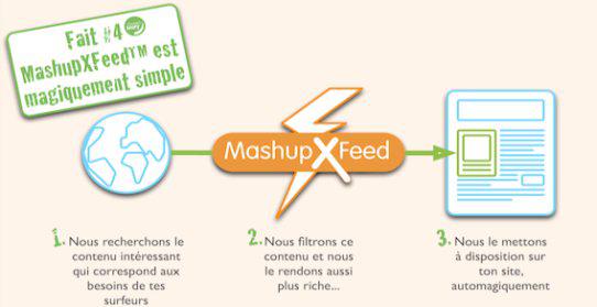 Principe de MashupXFeed